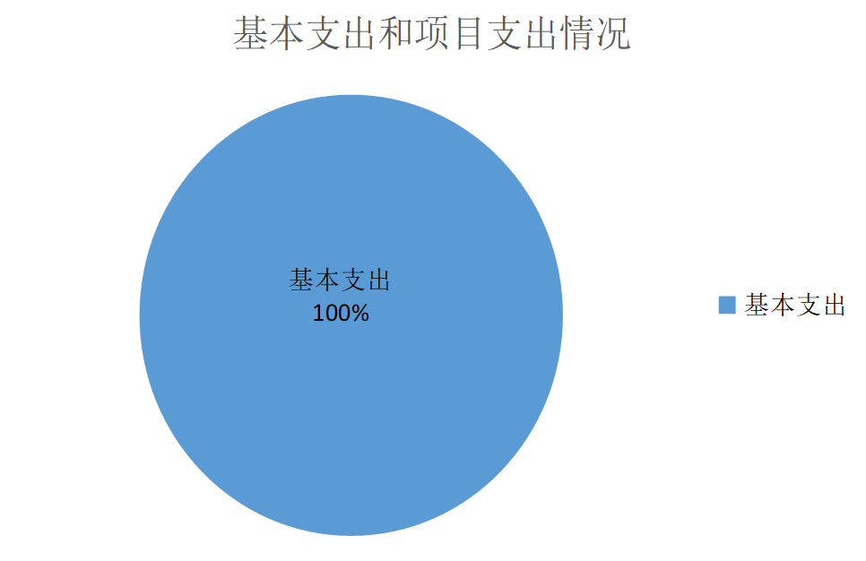 北戴河服务中心基本支出和项目支出情况.png