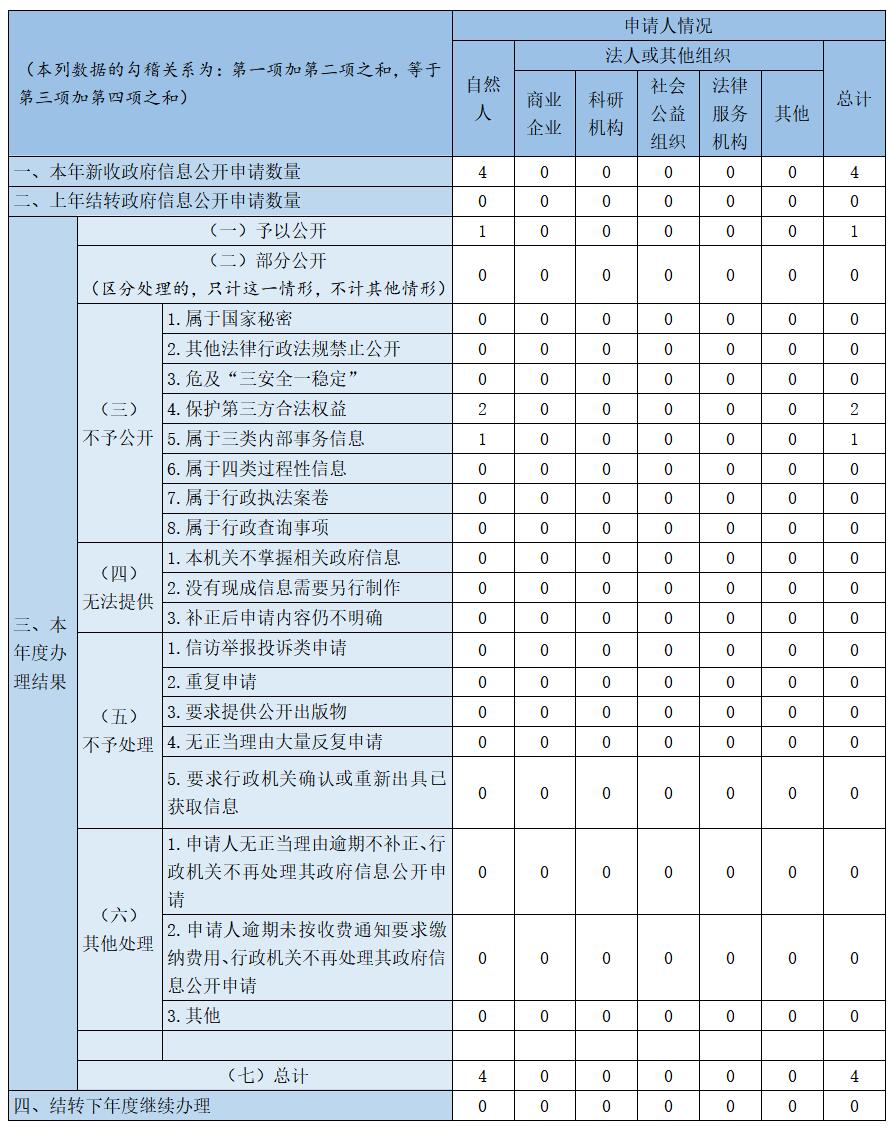 收到和处理申请情况.jpg